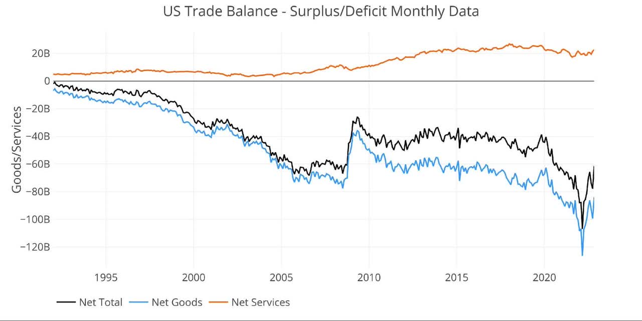 Historical Net Trade Balance