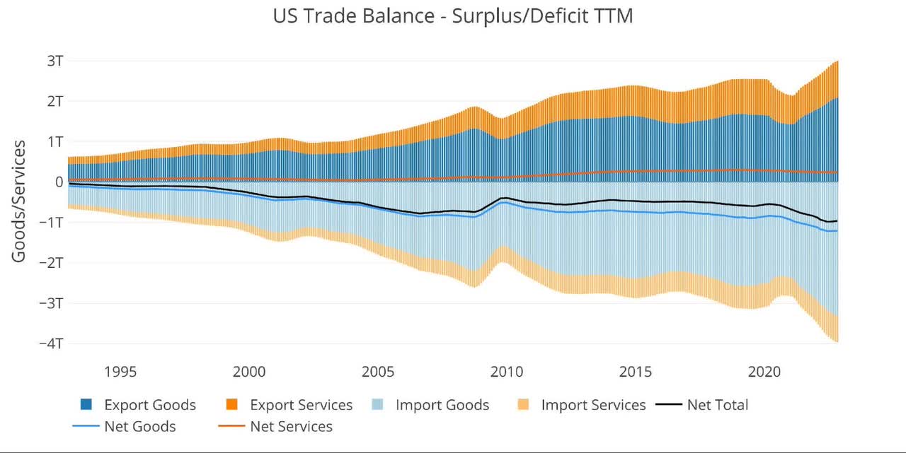 US Trade Balance