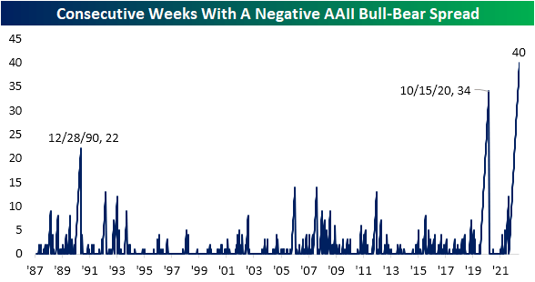 AAII bull-bear spread