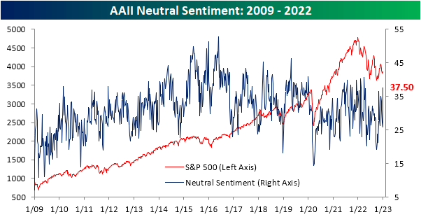 AAII neutral sentiment