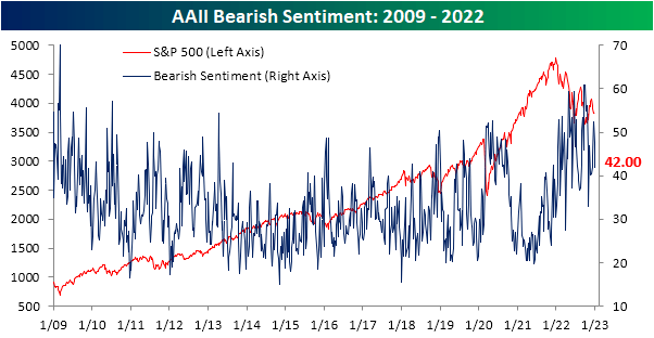 AAII bearish sentiment