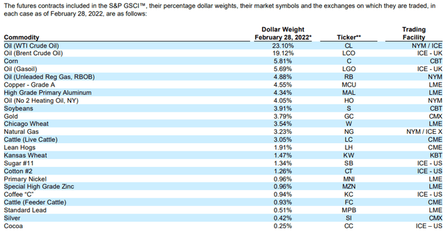 Breakdown of SPGSCI holdings by futures contracts