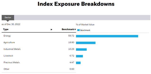 Breakdown of SPGSCI's exposure