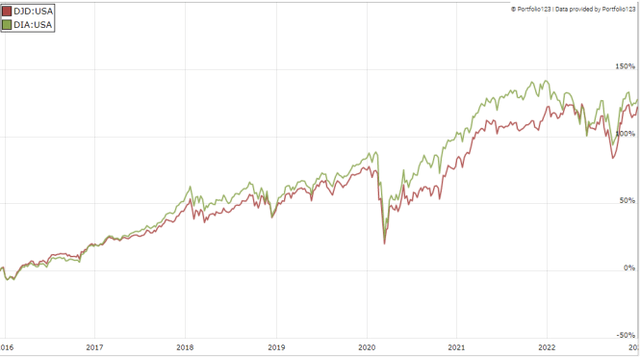 DJD vs DIA since December 2015