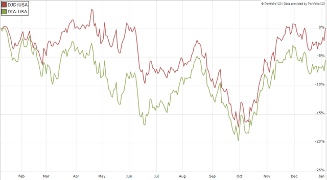 DJD vs DIA, last 12 months