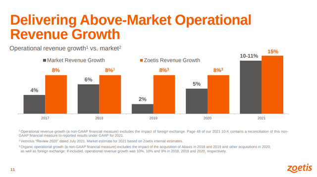 Zoetis Growth
