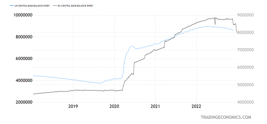 United States Central Bank Balance Sheet versus European Union Central Bank Balance Sheet