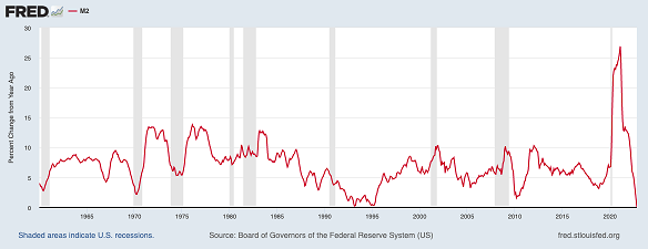 M2 Money Supply Chart