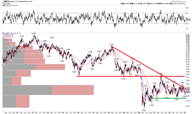 ABEV: Waiting For A Break In Trend