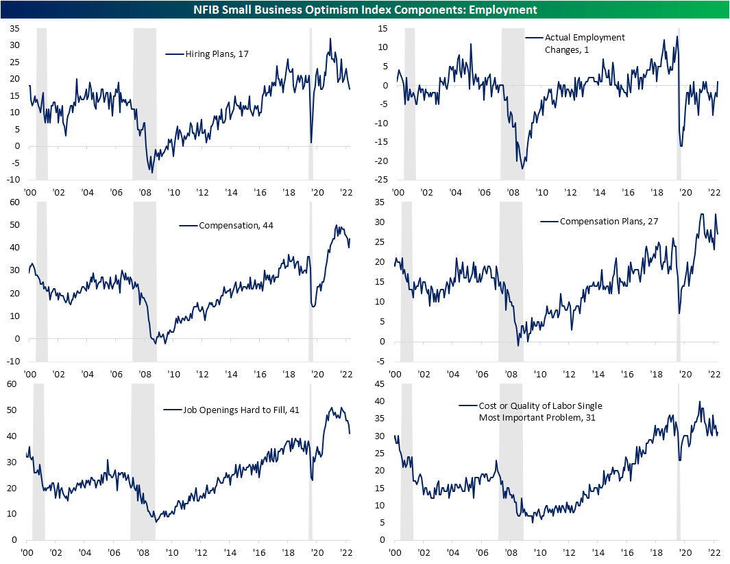 NFIB Small Business Optimism Index components - employment