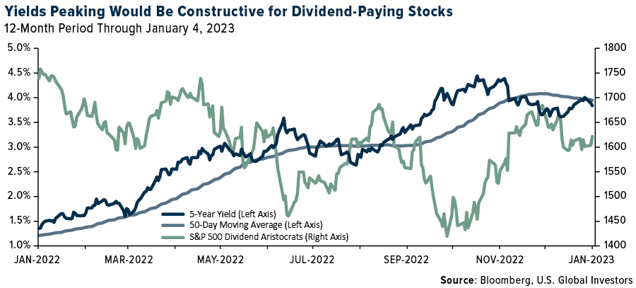 Yields peaking would be constructive for dividend-paying stocks