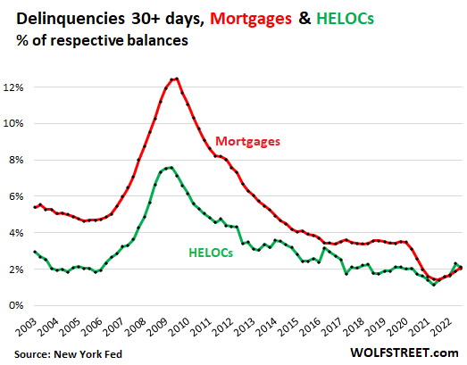 Delinquencies