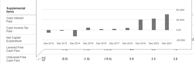 FCF