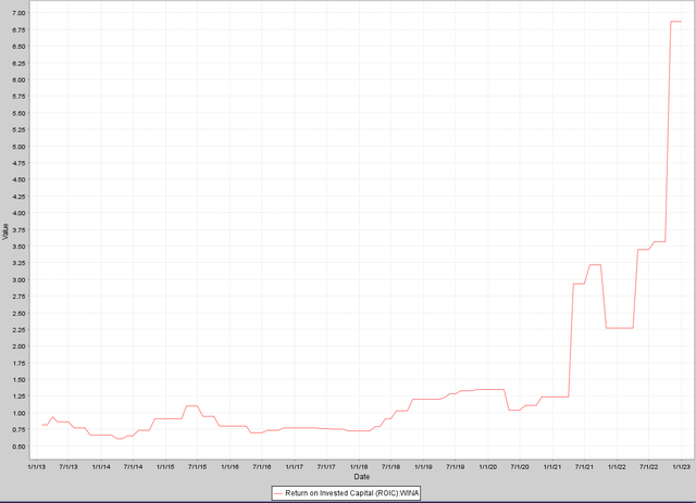 ROIC GRAPH