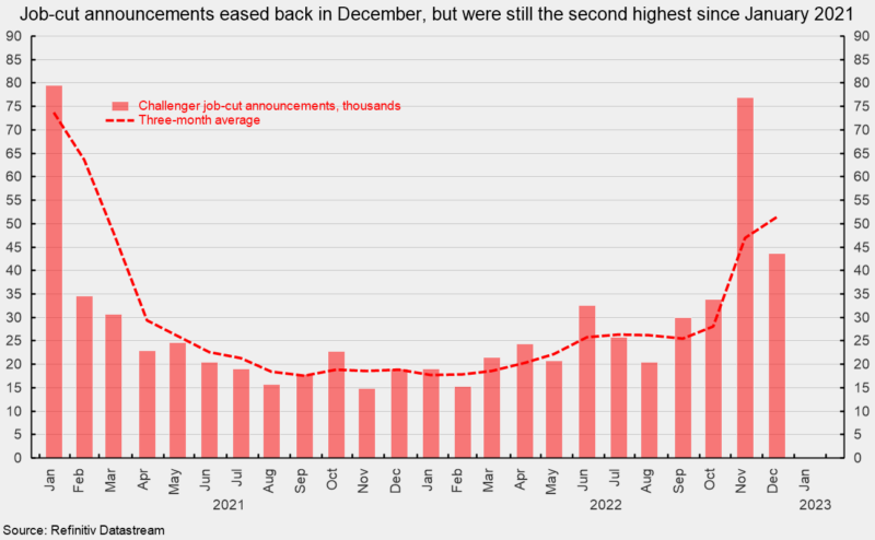 job-cut announcements second highest since Jan 2021