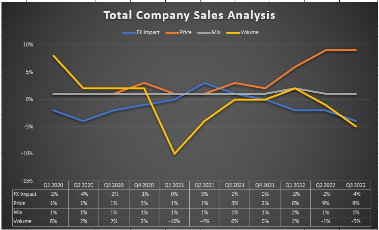 Impact of Pricing, Mix, Volume and FX on KMB Sales