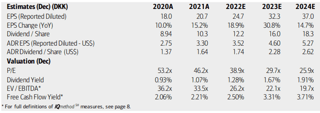 Novo Nordisk: Earnings, Valuation, Free Cash Flow Forecasts