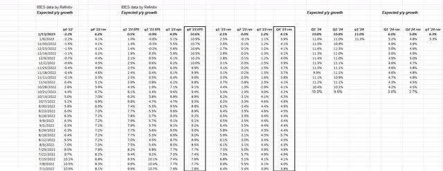 S&P 500 quarterly EPS and revenue estimates, expected year-on-year growth