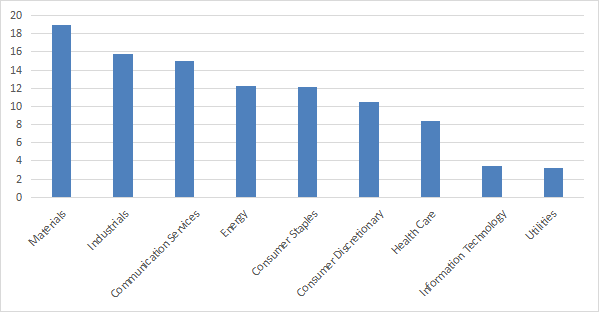 GCOW sector breakdown in %