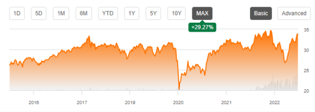 GCOW share price