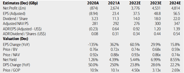 NatWest: Earnings, Valuation, Dividend Yield Forecasts