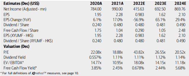 Yum China: Earnings, Valuation, Free Cash Flow Forecasts