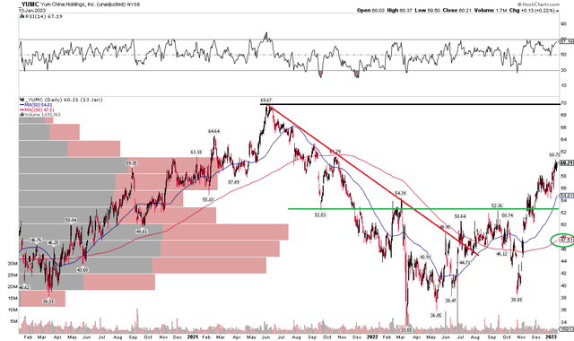 YUMC: Best to Wait For a Pullback