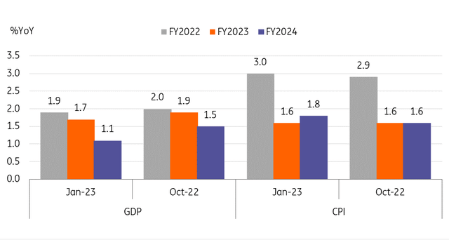 A lower growth outlook