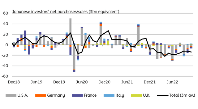 Japanese investors were net sellers of foreign bonds for most of 2022