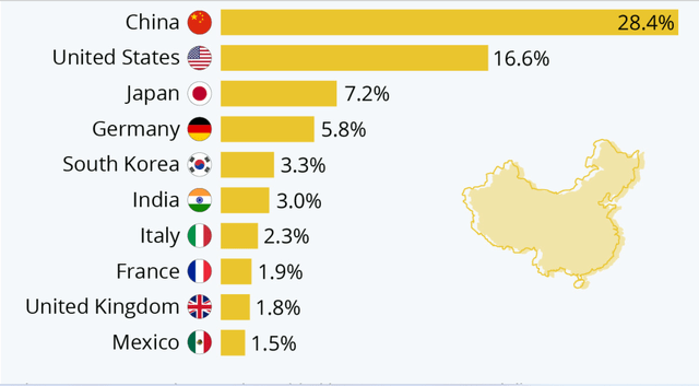 Chart of worlds largest manufacturing countries