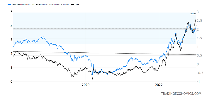 United States Ten-Year Government Bond versus German Government Ten-Year Bond