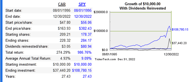 long term share price CAGR of CAR