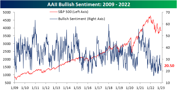 AAII bullish sentiment