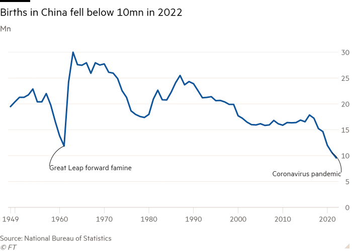 Line chart of Mn showing Births in China fell below 10mn in 2022