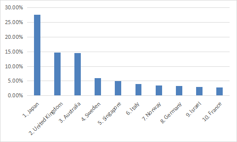 Top 10 countries