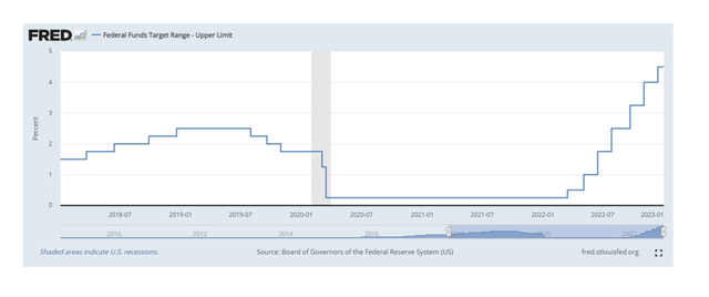 Federal Funds Target Range