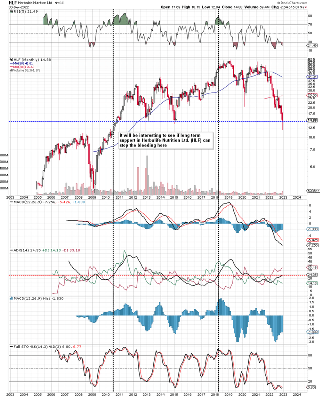 Herbalife Downside Support