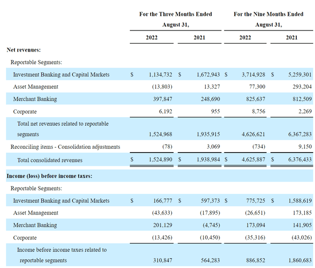 Jefferies Q3 earnings