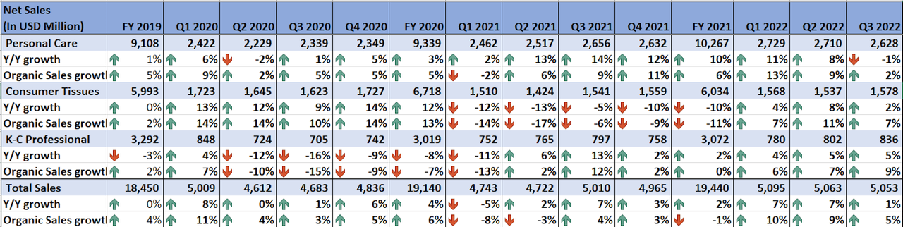 KMB Sales Growth