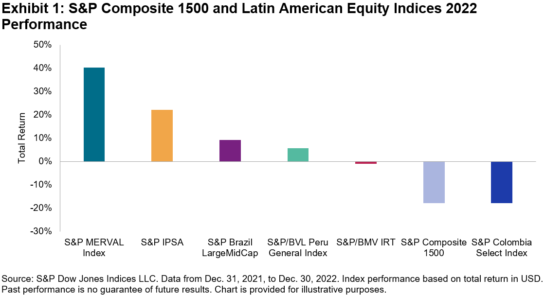 Exhibit 1 shows that equity markets in Argentina, Chile, Brazil and Peru increased in U.S. dollar terms last year.