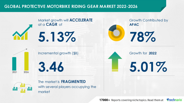 Global protective motorbike riding gear market