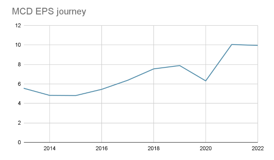 MCD EPS journey