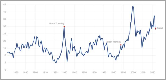 Mish's Daily: The Shiller Ratio is Telling Us There is More to Come | Mish's Market Minute