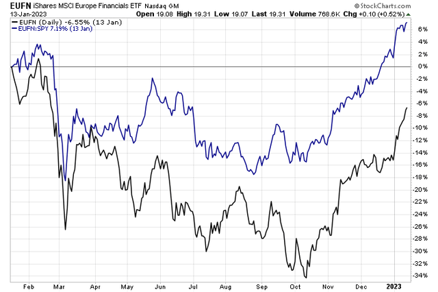 European Financials Fun!