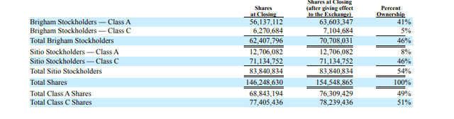 Sitio's Share Count