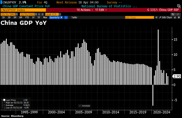 China Growth Better Than Forecast